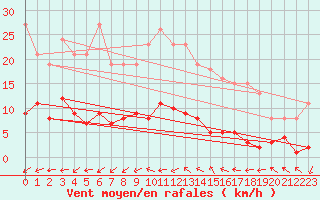 Courbe de la force du vent pour Valleroy (54)