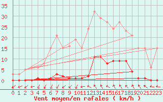 Courbe de la force du vent pour Roujan (34)