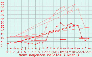 Courbe de la force du vent pour Eygliers (05)