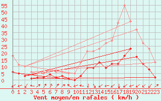 Courbe de la force du vent pour Potes / Torre del Infantado (Esp)