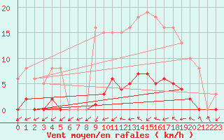 Courbe de la force du vent pour Saffr (44)