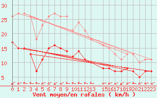 Courbe de la force du vent pour Saint-Georges-d