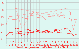 Courbe de la force du vent pour Almenches (61)