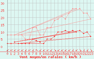Courbe de la force du vent pour Sandillon (45)