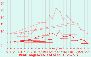 Courbe de la force du vent pour Gurande (44)