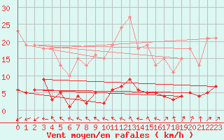 Courbe de la force du vent pour Brigueuil (16)