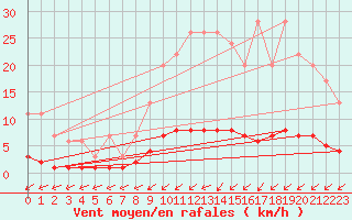 Courbe de la force du vent pour Harville (88)