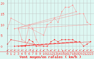 Courbe de la force du vent pour Cernay (86)