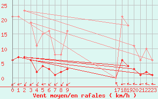 Courbe de la force du vent pour Renwez (08)