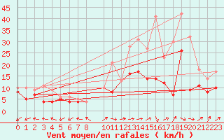 Courbe de la force du vent pour Ernage (Be)