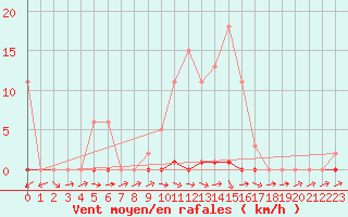 Courbe de la force du vent pour Sallles d