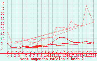 Courbe de la force du vent pour Potes / Torre del Infantado (Esp)