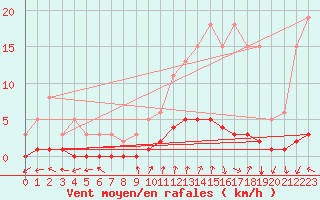 Courbe de la force du vent pour Tarare (69)