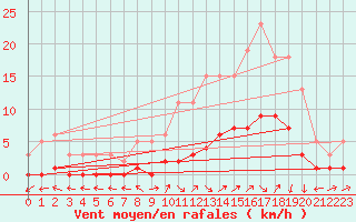 Courbe de la force du vent pour Vanclans (25)