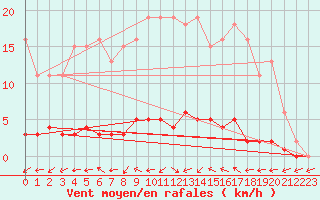Courbe de la force du vent pour Dounoux (88)