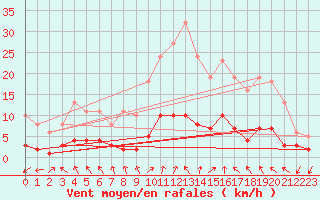 Courbe de la force du vent pour Herhet (Be)