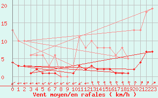 Courbe de la force du vent pour Courcouronnes (91)