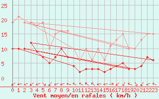 Courbe de la force du vent pour Lemberg (57)