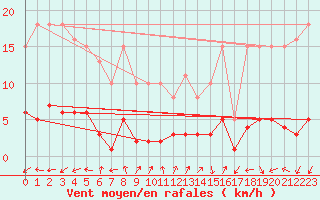 Courbe de la force du vent pour Voiron (38)