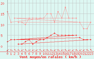 Courbe de la force du vent pour Trgueux (22)