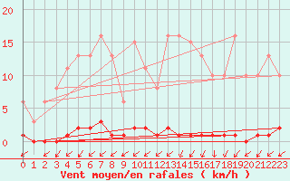 Courbe de la force du vent pour Guret (23)