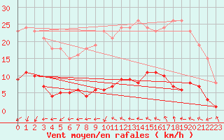 Courbe de la force du vent pour Ploeren (56)