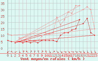 Courbe de la force du vent pour Ernage (Be)