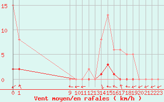 Courbe de la force du vent pour San Chierlo (It)