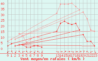 Courbe de la force du vent pour Eygliers (05)