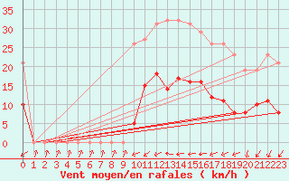 Courbe de la force du vent pour Sallles d