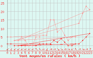 Courbe de la force du vent pour Dounoux (88)