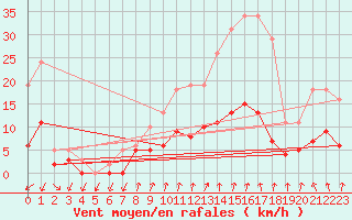 Courbe de la force du vent pour Lans-en-Vercors - Les Allires (38)