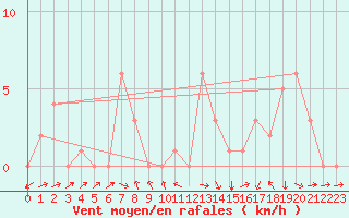 Courbe de la force du vent pour Rochegude (26)