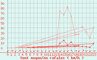 Courbe de la force du vent pour Beaumont du Ventoux (Mont Serein - Accueil) (84)