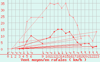 Courbe de la force du vent pour Recoubeau (26)