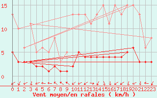 Courbe de la force du vent pour Saint-Laurent-du-Pont (38)