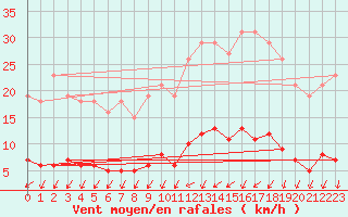 Courbe de la force du vent pour Besn (44)