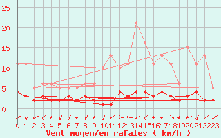 Courbe de la force du vent pour Nostang (56)