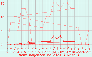 Courbe de la force du vent pour Ploeren (56)
