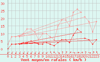 Courbe de la force du vent pour Tthieu (40)