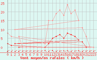 Courbe de la force du vent pour Saffr (44)