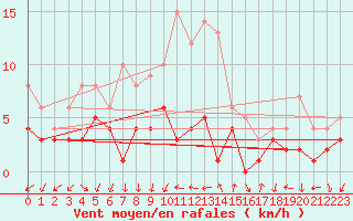 Courbe de la force du vent pour Badajoz