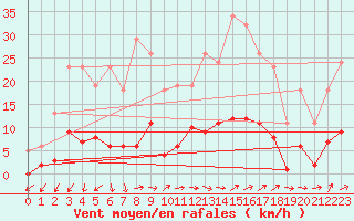 Courbe de la force du vent pour Sallles d