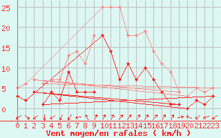 Courbe de la force du vent pour Santa Susana