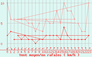 Courbe de la force du vent pour Saint-Julien-en-Quint (26)
