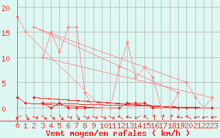 Courbe de la force du vent pour Thoiras (30)