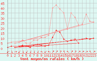 Courbe de la force du vent pour Saint-Vrand (69)