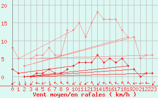 Courbe de la force du vent pour Amiens - Dury (80)
