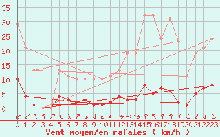 Courbe de la force du vent pour Le Luc (83)