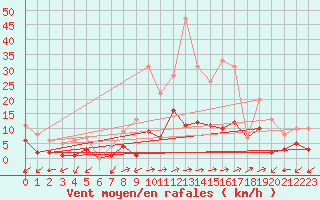 Courbe de la force du vent pour Daroca